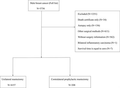 Nomogram Predicts the Role of Contralateral Prophylactic Mastectomy in Male Patients With Unilateral Breast Cancer Based on SEER Database: A Competing Risk Analysis